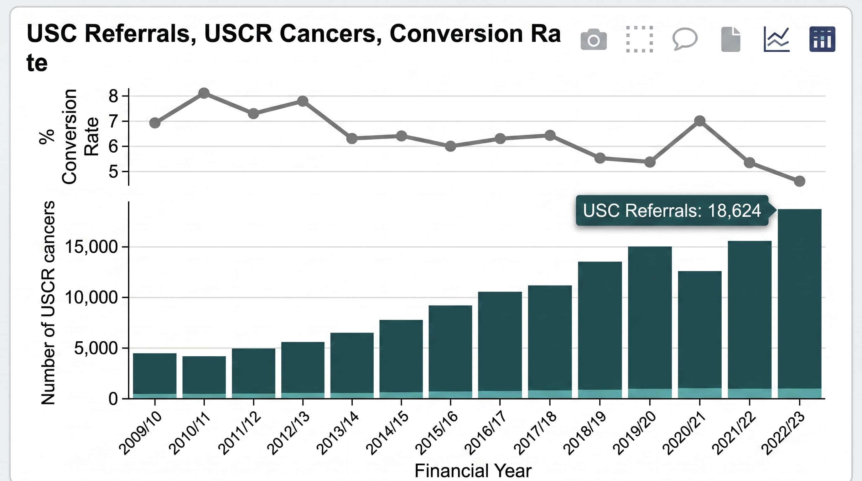NHS England dashboard showing urgent suspected skin cancer referrals rising from 2009/10 to 2022/23, with a callout highlighting 18,624 USC referrals.