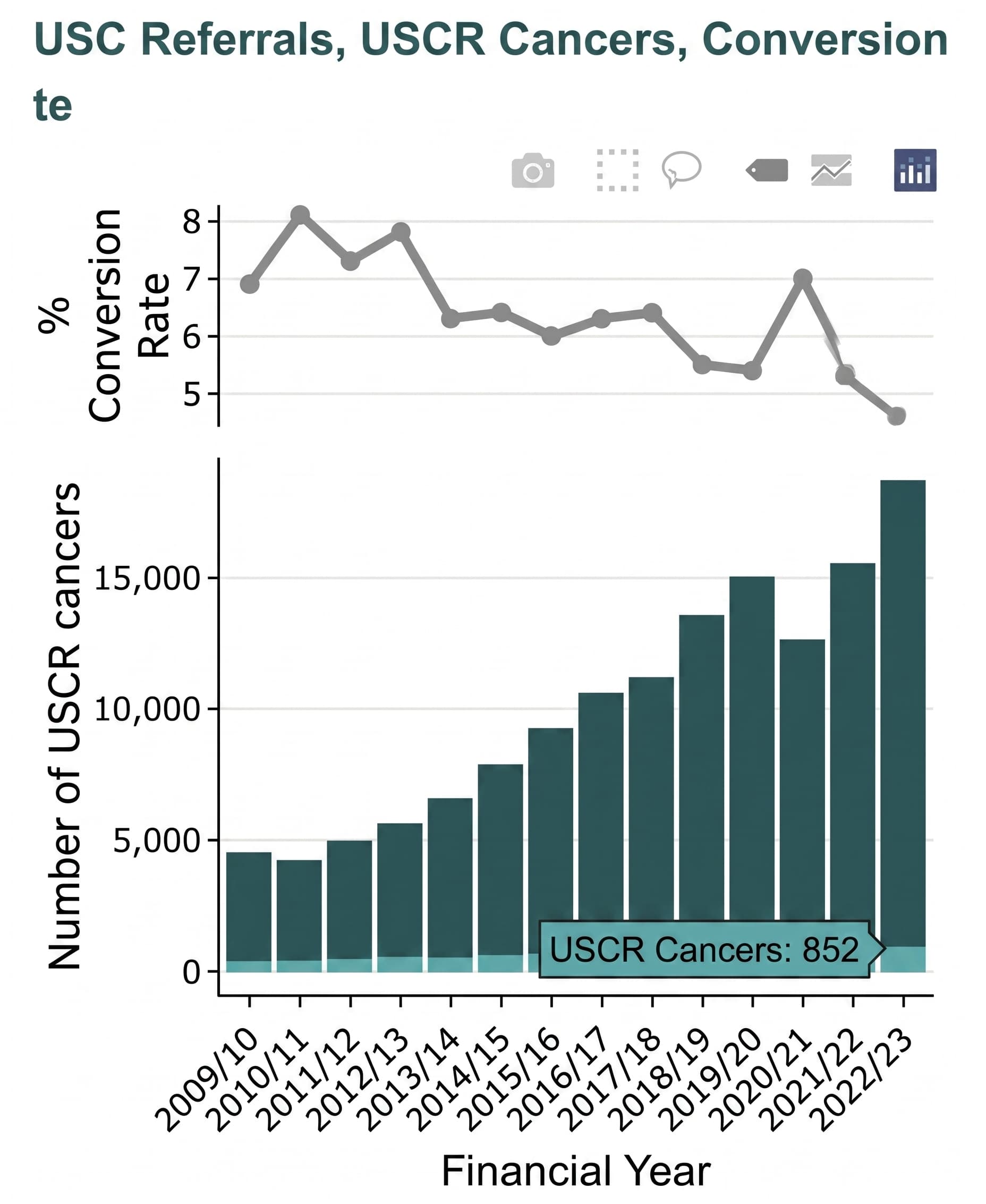 NHS England dashboard showing the conversion rate of urgent suspected skin cancer referrals trending downwards over time alongside rising referral volumes.